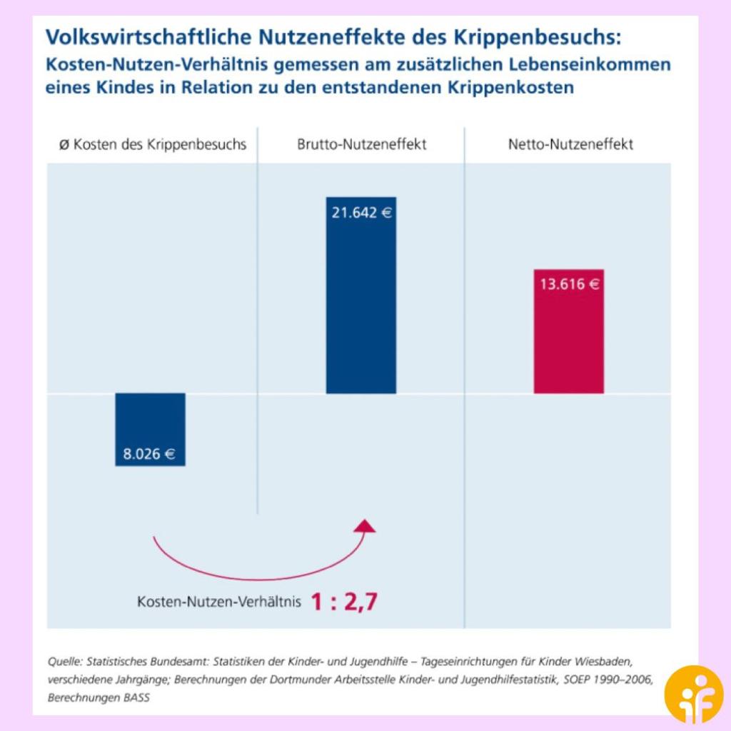 Volkswirtschaftlicher Schaden durch fehlende Kinderbetreuung